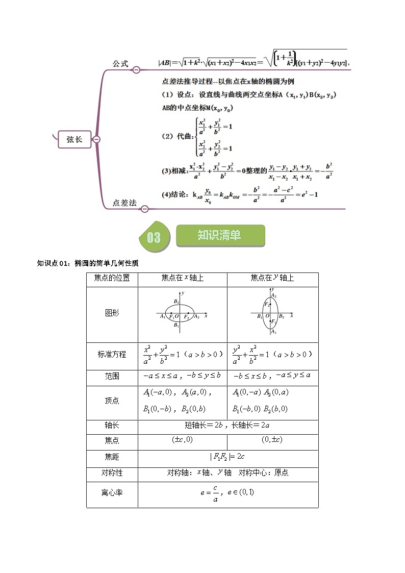 第02讲 3.1.2椭圆的简单几何性质（解析版）第2页