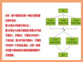 6.1《分類加法計(jì)數(shù)原理與分步乘法計(jì)數(shù)原理》（第3課時(shí)）課件+分層練習(xí)（含答案解析）-人教版高中數(shù)學(xué)選修三