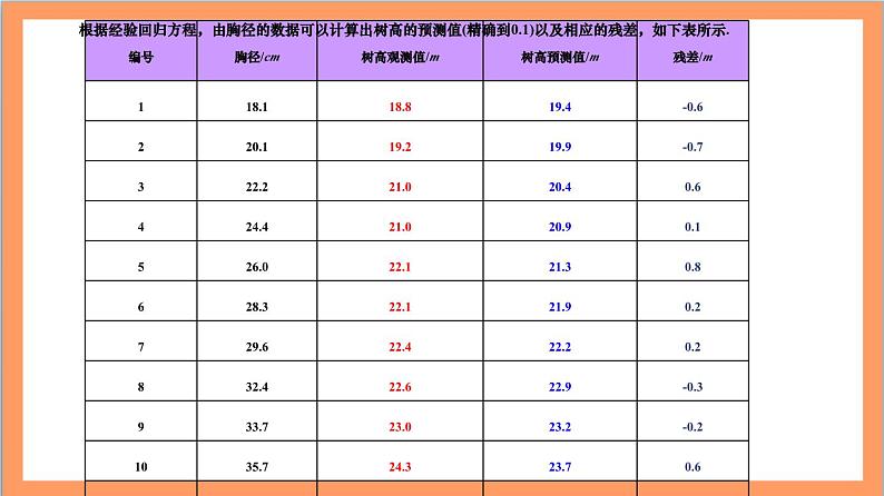 8.2.2《一元线性回归模型参数的最小二乘估计》（第2课时）课件+分层练习（含答案解析）-人教版高中数学选修三07