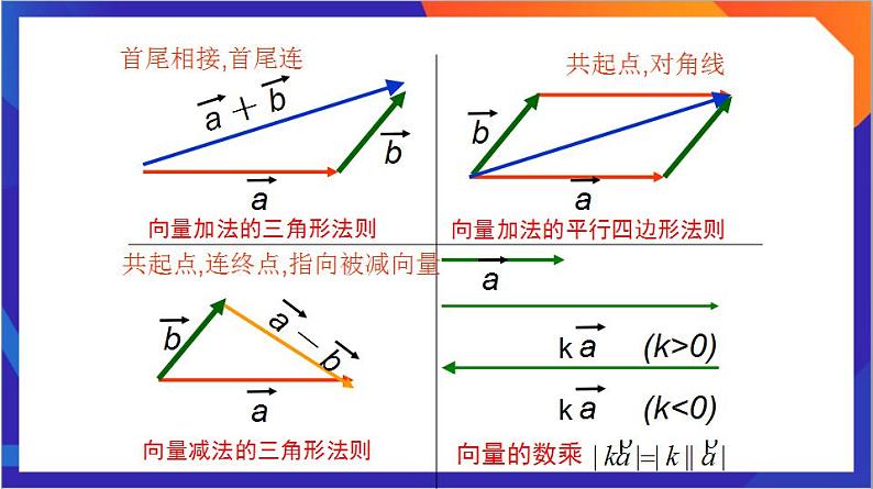 1.1.1 《空间向量及其线性运算》课件+分层作业（含答案解析）-人教版高中数学选修一06