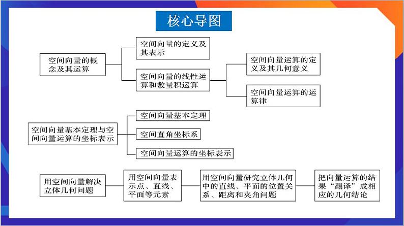 第 1 章《 空间向量与立体几何》复习课件+单元测试（含答案解析）-人教版高中数学选修一03