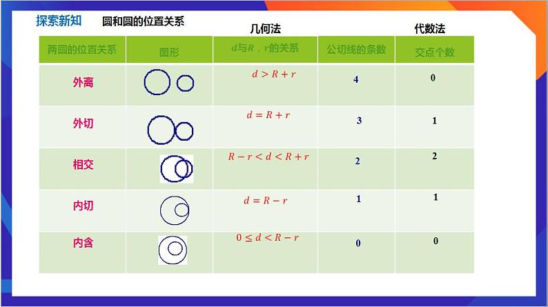 2.5.2《 圆与圆的位置关系》课件 -人教版高中数学选修一第7页
