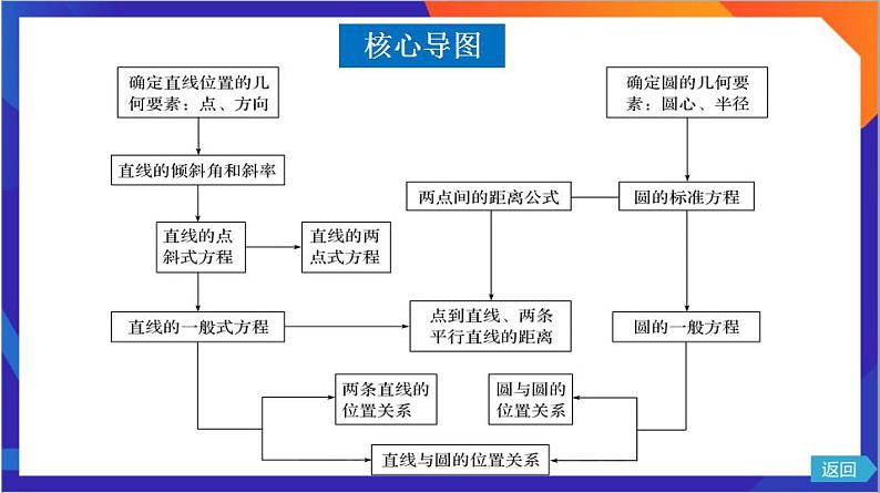 第 2 章《直线和圆的方程》复习课件+单元测试（含答案解析）-人教版高中数学选修一03