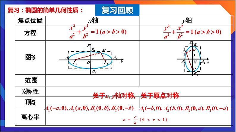 3.1.2《椭圆的简单几何性质》（第2课时）课件+分层作业（含答案解析）-人教版高中数学选修一04