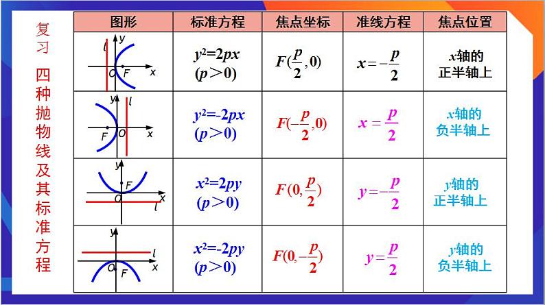 3.3.2 抛物线的简单几何性质（第2课时）课件+分层作业（含答案解析）-人教版高中数学选修一04