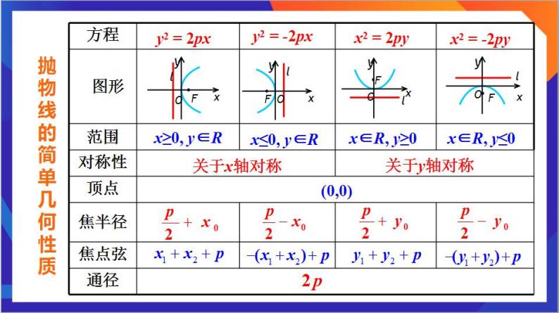 3.3.2 抛物线的简单几何性质（第2课时）课件+分层作业（含答案解析）-人教版高中数学选修一05