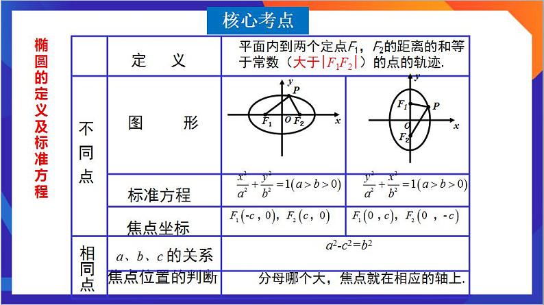 第 3 章《圆锥曲线的方程》复习课件+单元测试（含答案解析）-人教版高中数学选修一04