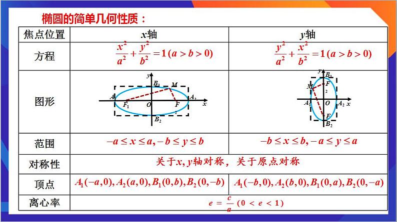 第 3 章《圆锥曲线的方程》复习课件+单元测试（含答案解析）-人教版高中数学选修一06