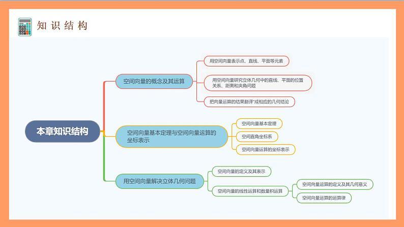 第一章《空间向量与立体几何》课件+单元解读+习题课件+ 单元测试卷 （含答案解析）-人教版高中数学选修一05