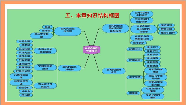第一章《空间向量与立体几何》课件+单元解读+习题课件+ 单元测试卷 （含答案解析）-人教版高中数学选修一06