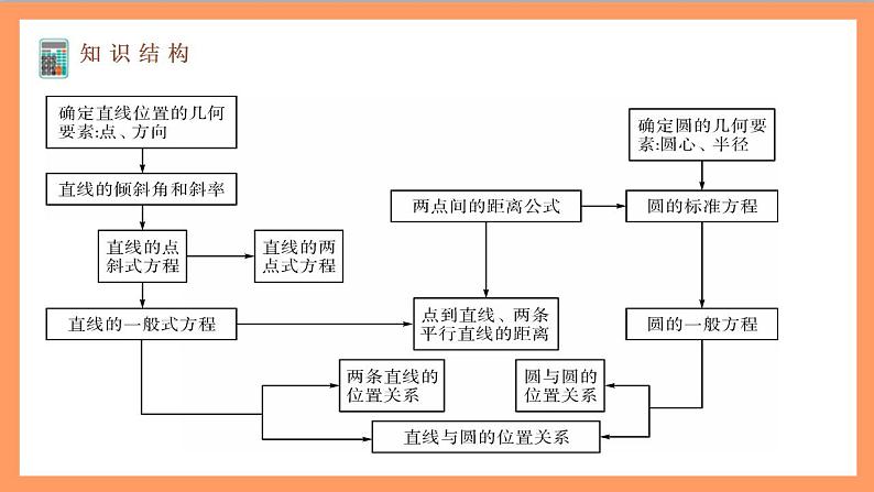 第二章《 直线和圆的方程》课件+单元解读+习题课件+ 单元测试卷 （含答案解析）-人教版高中数学选修一02
