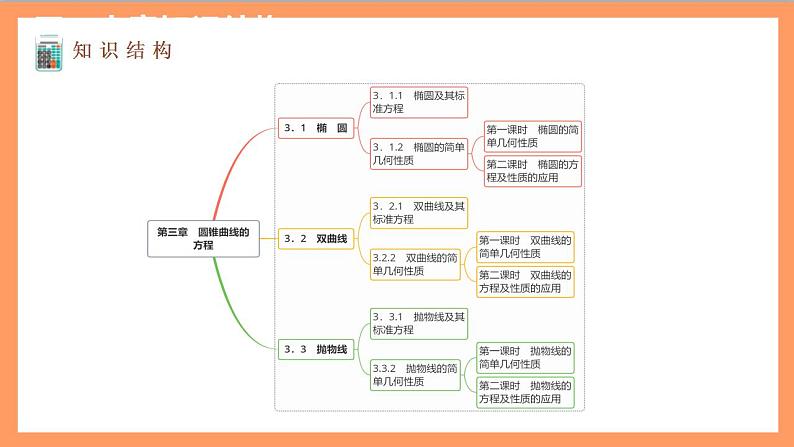 第三章《圆锥曲线的方程》课件+单元解读+单元测试卷 （含答案解析）-人教版高中数学选修一05