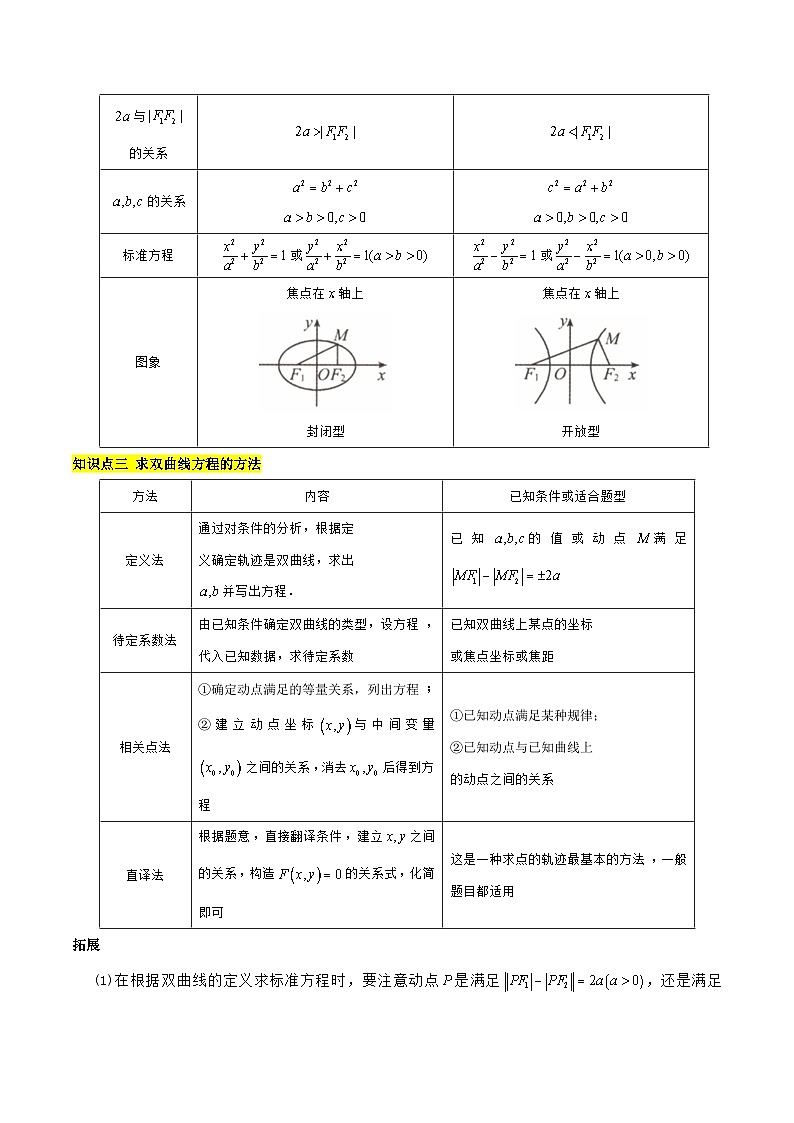 （人教A版2019选择性必修第一册）高二数学上学期同步精品课堂 3.2.1双曲线及其标准方程（基础知识+基本题型）（含解析）-第3页