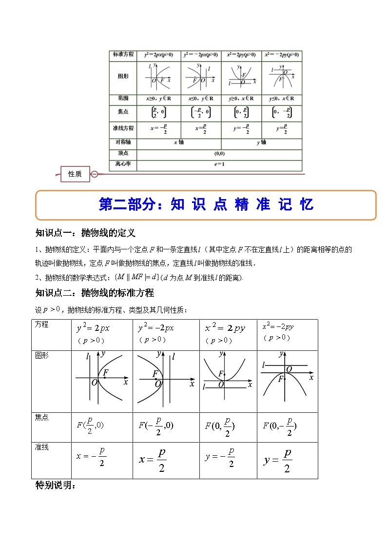 (人教A版2019选择性必修第一册)高二数学上册数学同步精讲  3.3.1抛物线及其标准方程（精讲）（原卷版+解析）第2页
