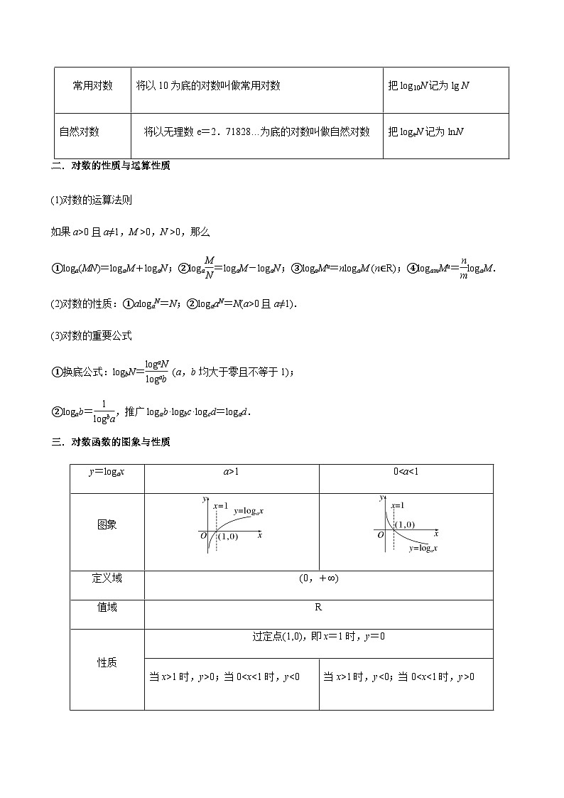 3.4 对数运算及对数函数（精讲）（解析版）第2页