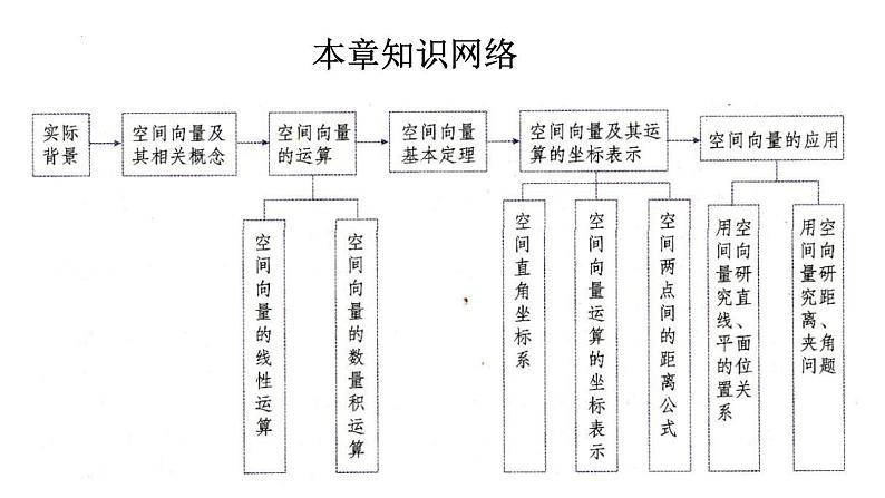 高二上学期数学人教A版（2019）选择性必修第一册 第一章  空间向量与立体几何复习 课件+教学设计03