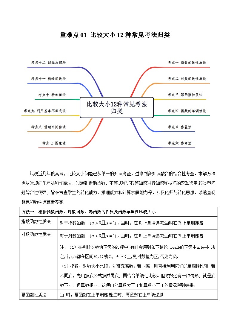 备战2024年高考数学第一轮题型归纳与解题  重难点01 比较大小12种常见考法归类（原卷版+解析）第1页
