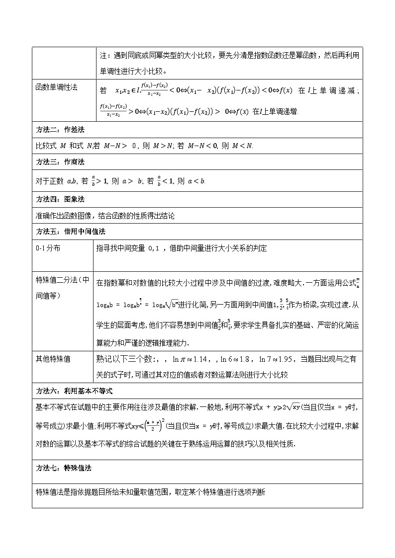 备战2024年高考数学第一轮题型归纳与解题  重难点01 比较大小12种常见考法归类（原卷版+解析）第2页