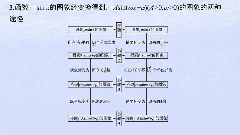 2024高考数学基础知识综合复习第13讲函数y=Asinωx+φ课件06