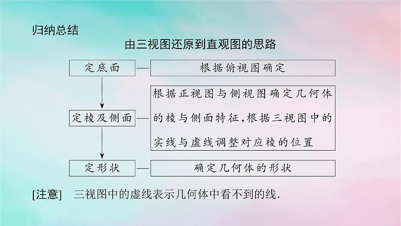 统考版2024高考数学二轮专题复习专题三立体几何第1讲空间几何体的三视图表面积与体积课件理第7页