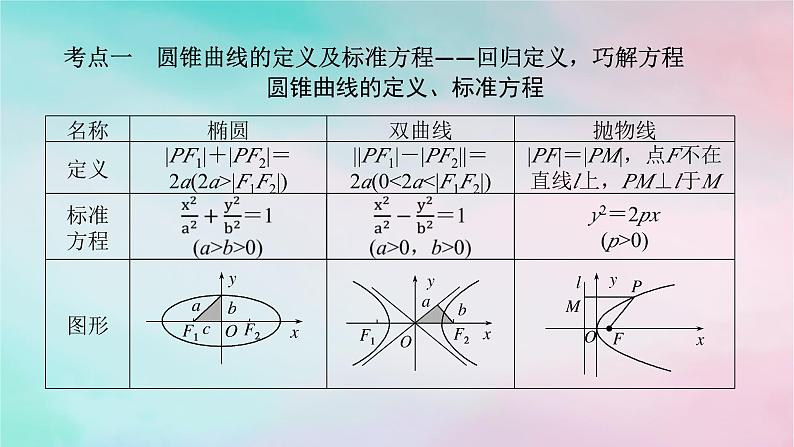 统考版2024高考数学二轮专题复习专题五解析几何第2讲圆锥曲线的定义方程与性质课件理04