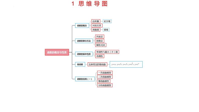 第三章 函数的概念与性质（考点串讲课件）-2024-2025学年高一数学上学期期末重难点突破（人教A版2019）04