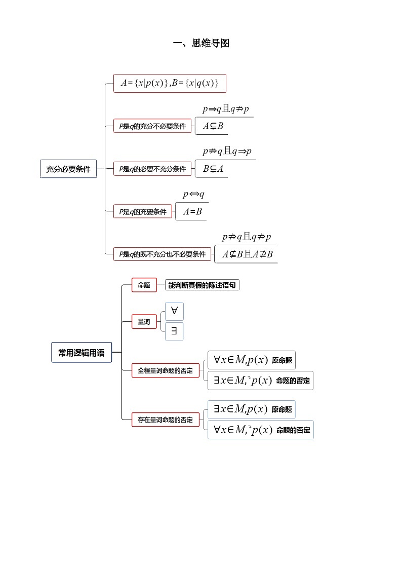 专题02+常用逻辑用语（考点清单）-2024-2025学年高一数学上学期期末重难点突破（人教A版2019）02