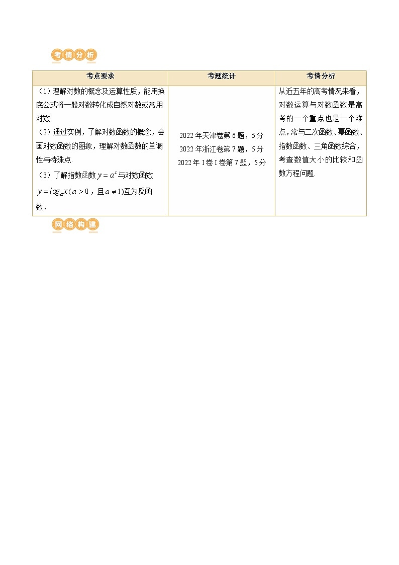 第05讲 对数与对数函数（五大题型）（讲义）（解析版）第2页