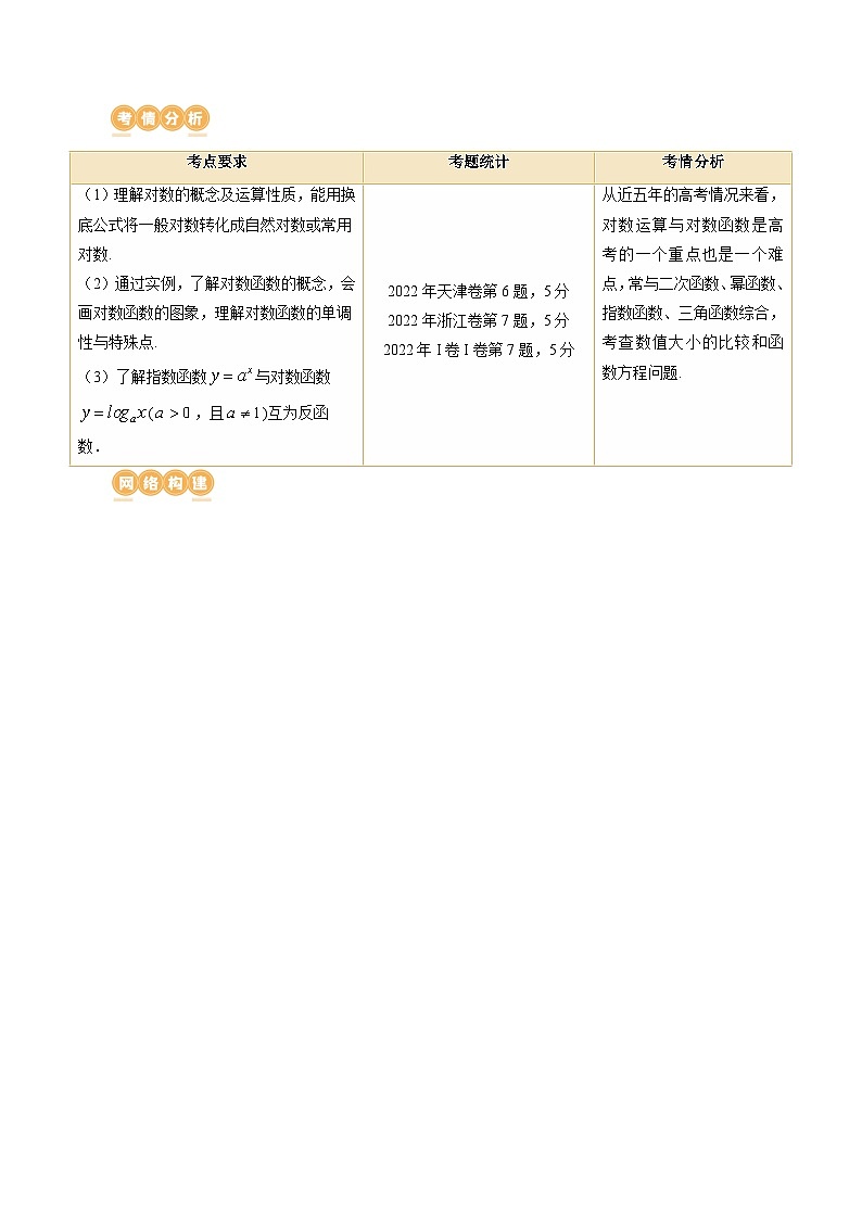 第05讲 对数与对数函数（五大题型）（讲义）（原卷版）第2页