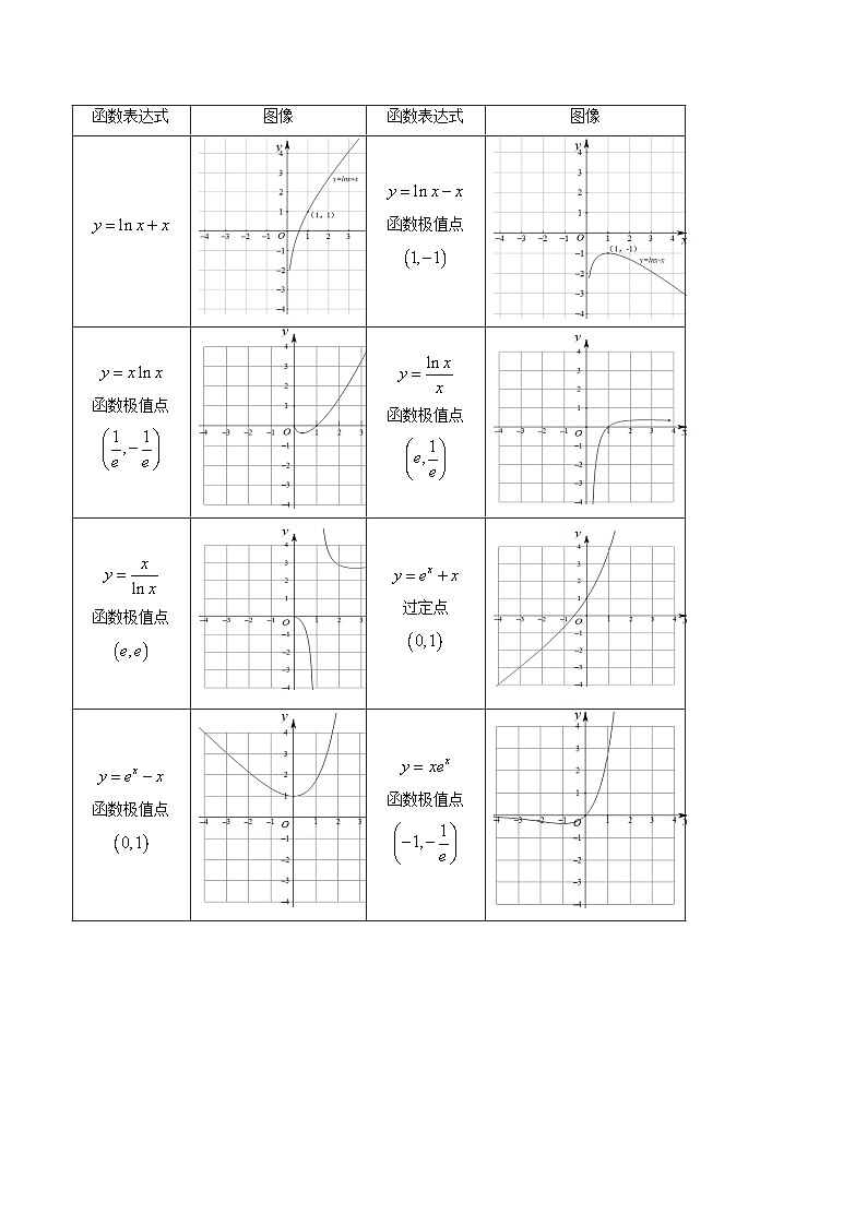 【讲通练透】重难点突破11 导数中的同构问题（六大题型）-2024年高考数学重难点突破精讲02