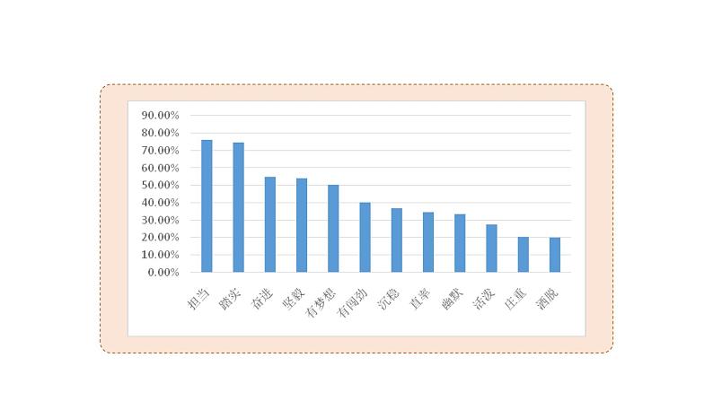 高中数学人教B版必修二 《5.1.3数据的直观表示》优秀教学课件第5页