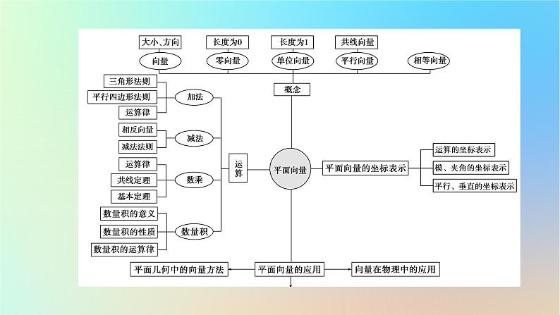 2024春高中数学第六章平面向量及其应用章末素养提升课件（人教A版必修第二册）第3页