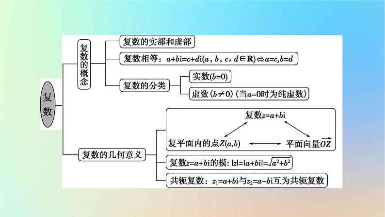 2024春高中数学第七章复数章末素养提升课件（人教A版必修第二册）03