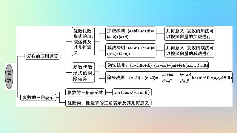 2024春高中数学第七章复数章末素养提升课件（人教A版必修第二册）04