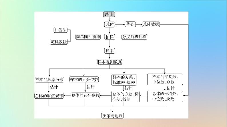 2024春高中数学第九章统计章末素养提升课件（人教A版必修第二册）第3页