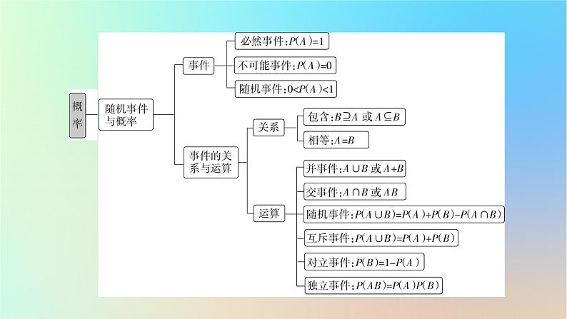 2024春高中数学第十章概率章末素养提升课件（人教A版必修第二册）第3页