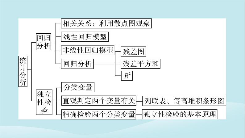 2024春高中数学第八章成对数据的统计分析章末素养提升课件（人教A版选择性必修第三册）03