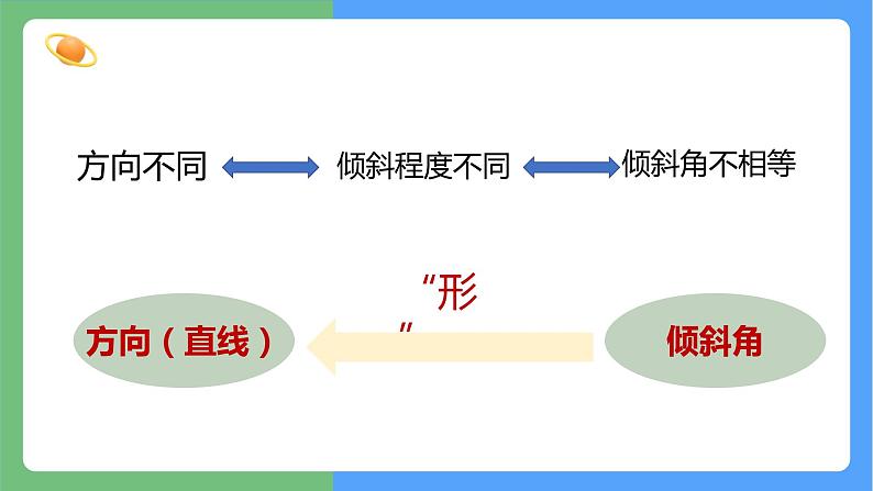 2.1.1  倾斜角与斜率  课件08