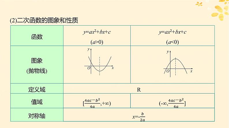 2024版高考数学全程学习复习导学案第三章函数及其应用第三节二次函数与幂函数课件05