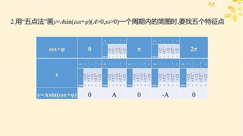 2024版高考数学全程学习复习导学案第五章三角函数第五节函数yAsin(ωx φ)的图象及应用课件第4页