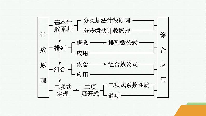 化设计数学选择性必修第三册PPT04