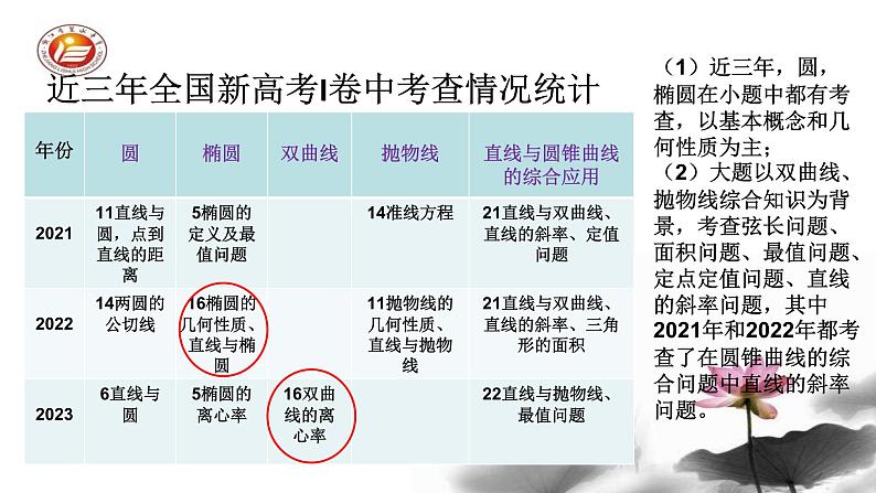 三新背景下解析几何复习备考策略（赵凯菲）1第4页