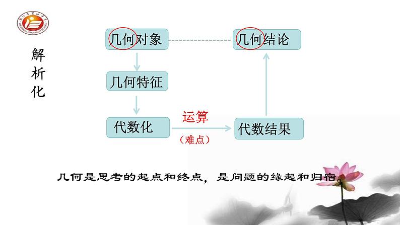 三新背景下解析几何复习备考策略（赵凯菲）1第6页