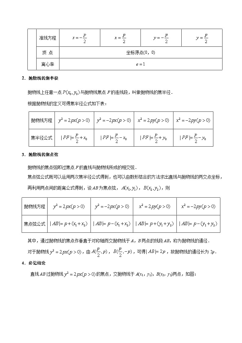 最高考文数考点一遍过（讲义） 考点38 抛物线03