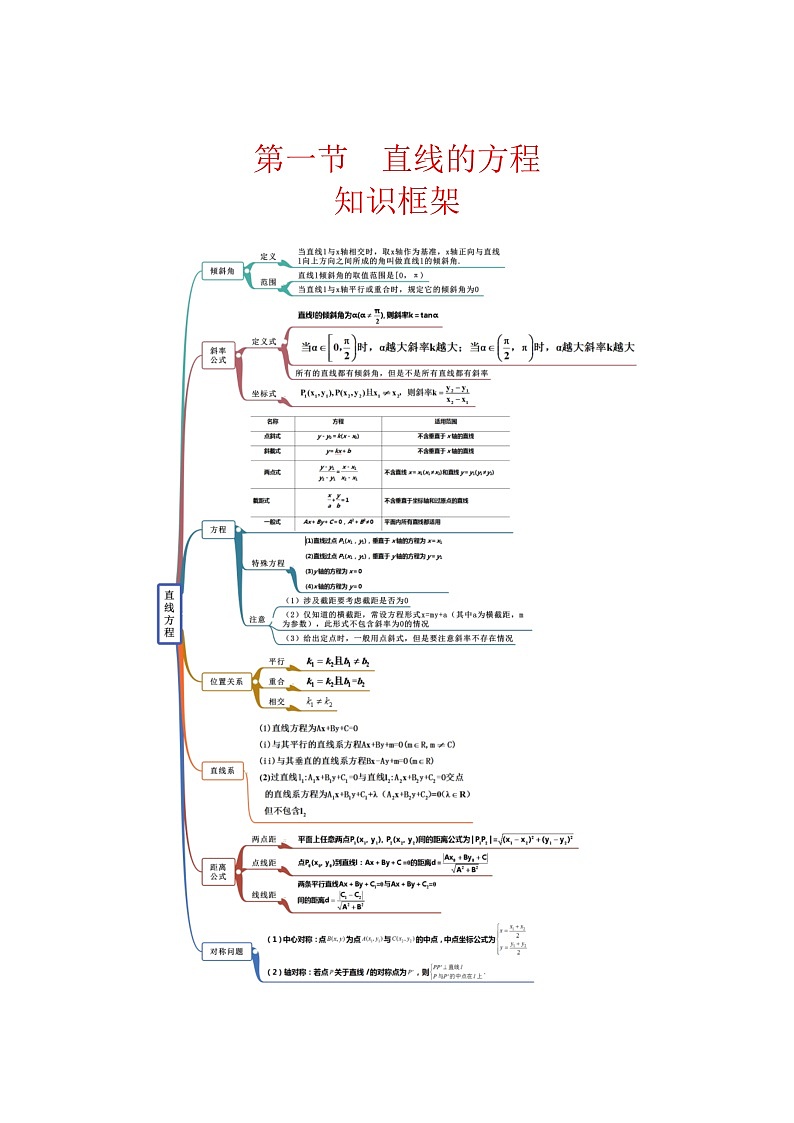 新高考数学圆锥曲线62种题型第一讲 直线的方程（教师版）01