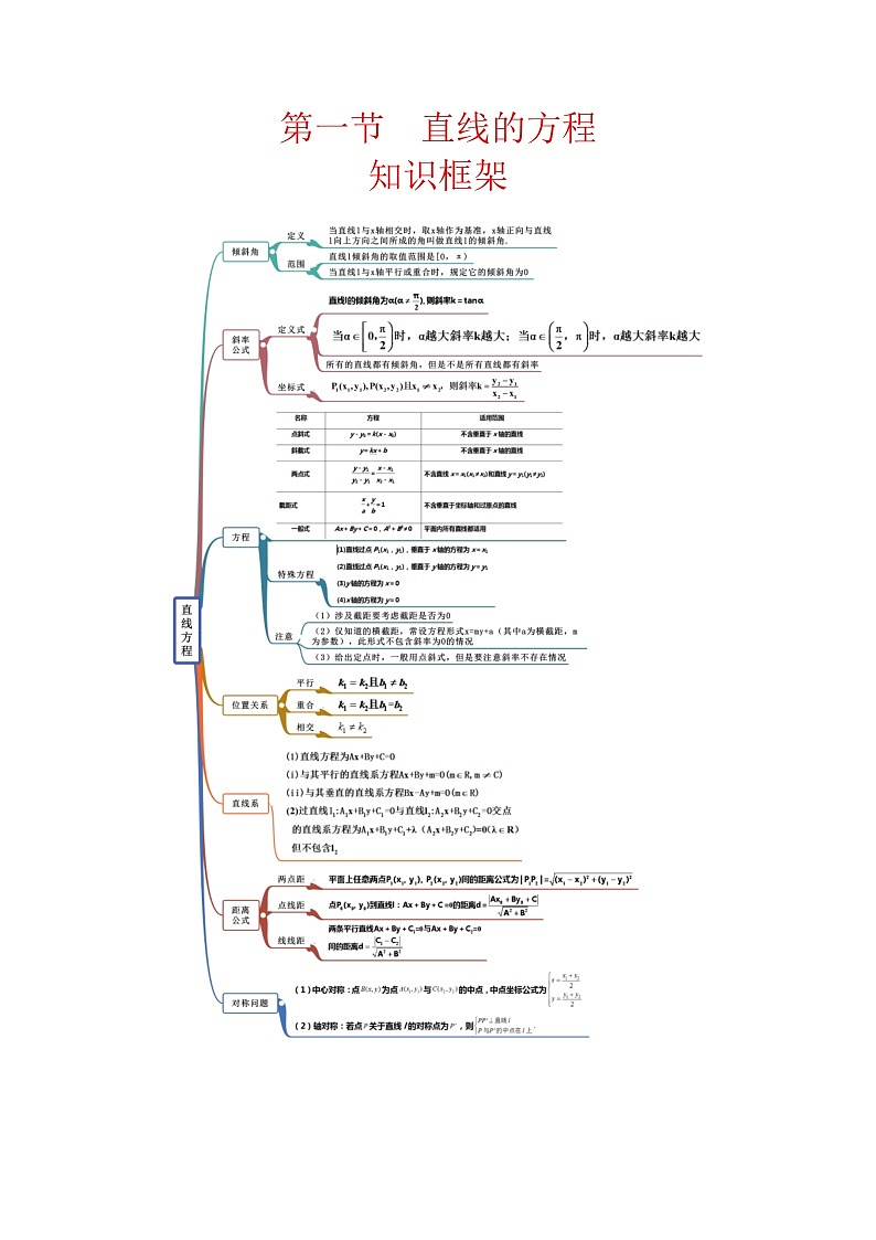 新高考数学圆锥曲线62种题型第一讲 直线的方程（原卷版）第1页