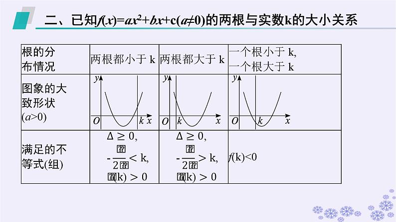 适用于新高考新教材备战2025届高考数学一轮总复习第2章一元二次函数方程和不等式素能培优一一元二次方程根的分布课件新人教A版第7页