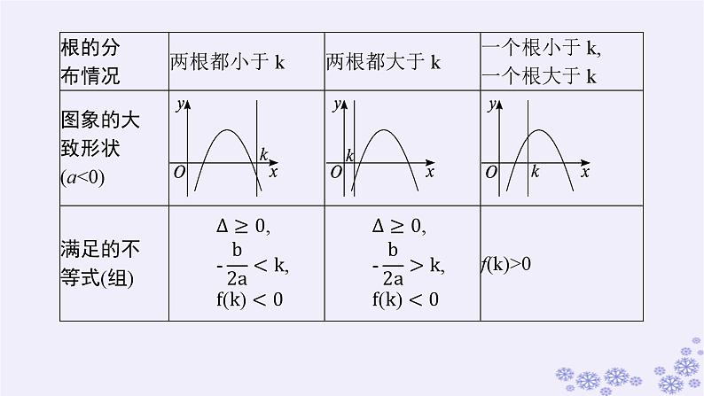 适用于新高考新教材备战2025届高考数学一轮总复习第2章一元二次函数方程和不等式素能培优一一元二次方程根的分布课件新人教A版第8页