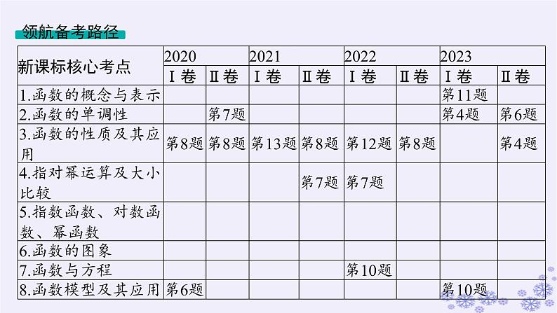 适用于新高考新教材备战2025届高考数学一轮总复习第3章函数与基本初等函数第1节函数的概念及其表示课件新人教A版02