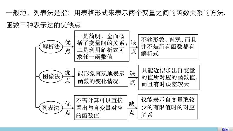 第二章 2.2.2函数的表示法（一）--新人教版高中数学必修第一册全套PPT课件第6页